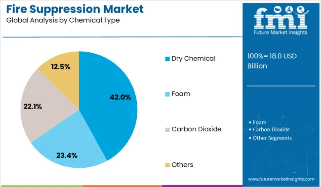 Fire Suppression Market  Analysis By Chemical Type